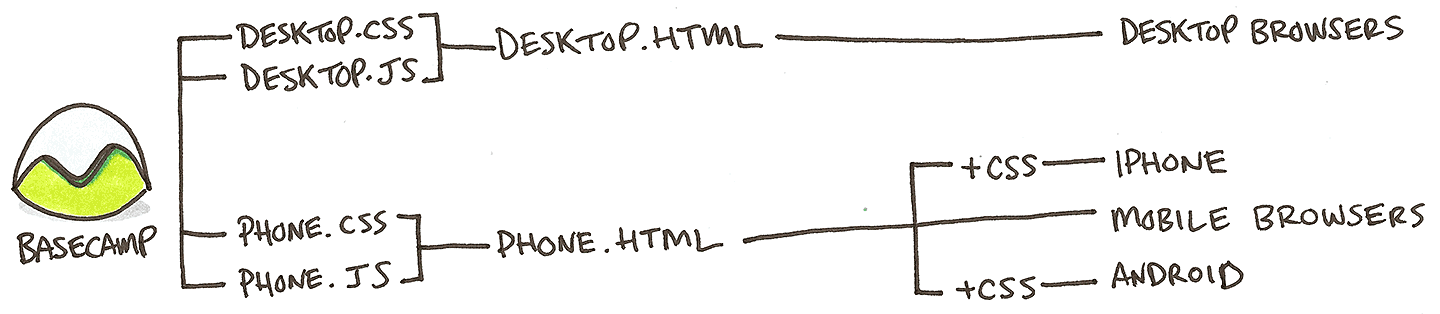 Variant flows for desktop and phone