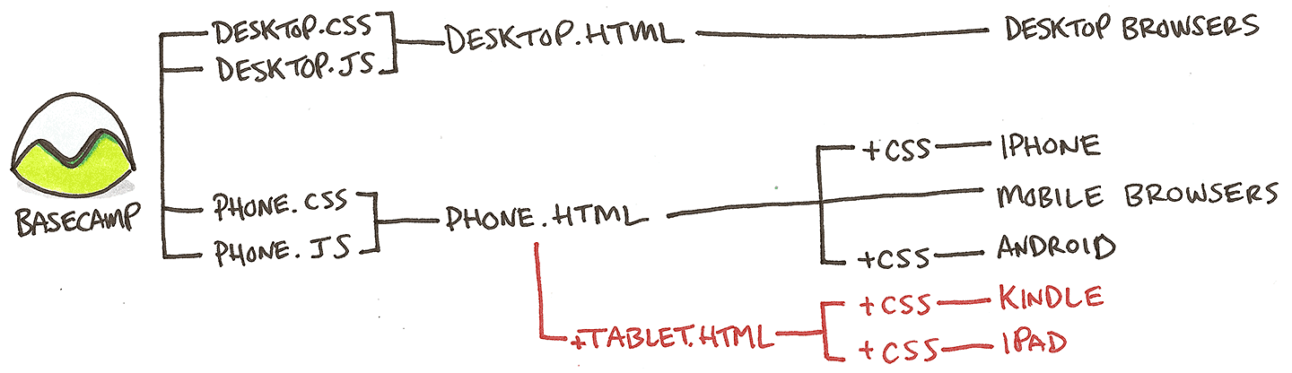 Variants flow for with tablet