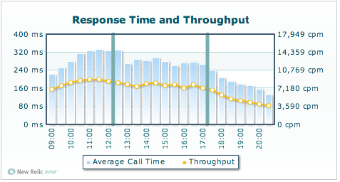 Basecamp Performance: June 29, 2009