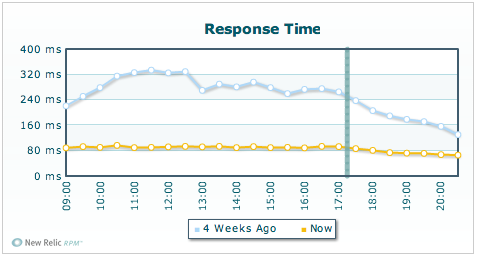 Basecamp Performance: July 27, 2009 vs. June 29, 2009