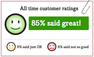 85% said great, 9% said just ok, 6% said not so good