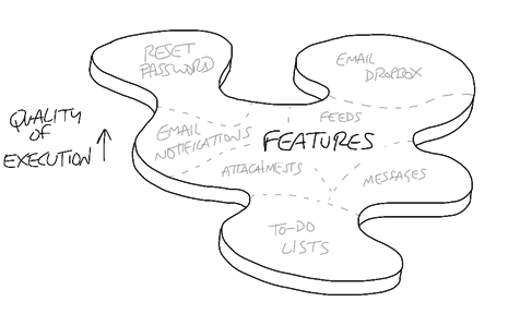 Features as surface area and execution quality as height